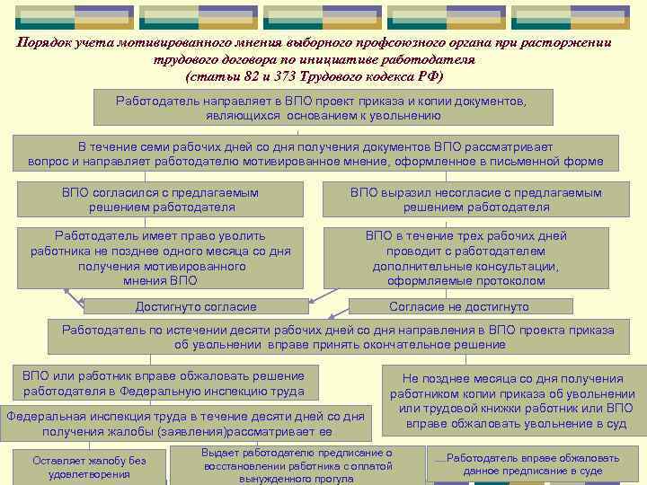 Мнение профсоюзного органа учтено. Ст 373 ТК РФ. Порядок увольнения работников являющихся членами профсоюзов. Схема ст 82 ТК.