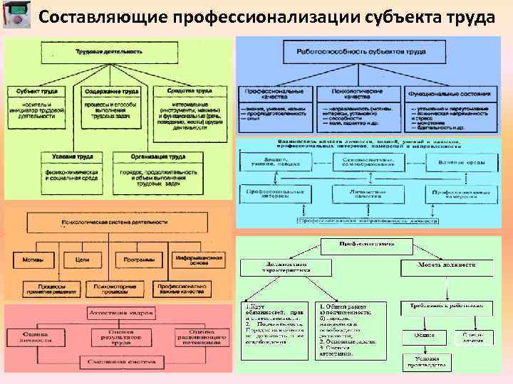 Составляющие профессионализации субъекта труда 