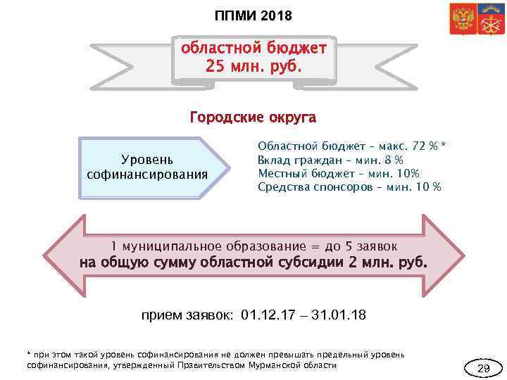 ППМИ 2018 областной бюджет 25 млн. руб. Городские округа Уровень софинансирования Областной бюджет –