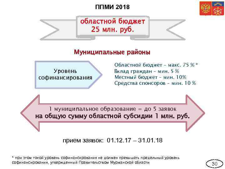 ППМИ 2018 областной бюджет 25 млн. руб. Муниципальные районы Уровень софинансирования Областной бюджет –