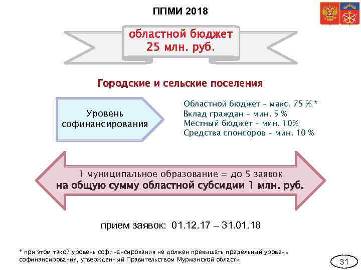 ППМИ 2018 областной бюджет 25 млн. руб. Городские и сельские поселения Уровень софинансирования Областной