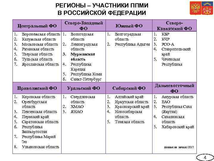 РЕГИОНЫ – УЧАСТНИКИ ППМИ В РОССИЙСКОЙ ФЕДЕРАЦИИ Центральный ФО 1. 2. 3. 4. 5.