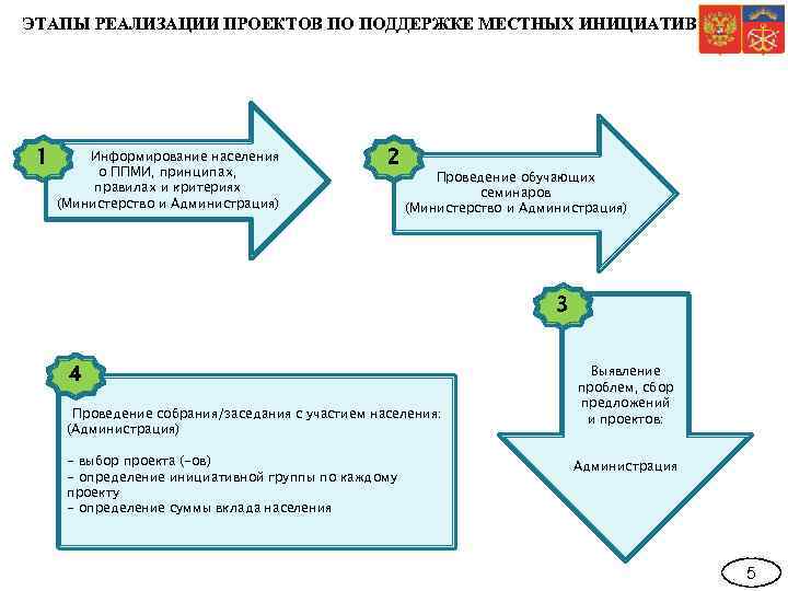 ЭТАПЫ РЕАЛИЗАЦИИ ПРОЕКТОВ ПО ПОДДЕРЖКЕ МЕСТНЫХ ИНИЦИАТИВ 1 Информирование населения о ППМИ, принципах, правилах