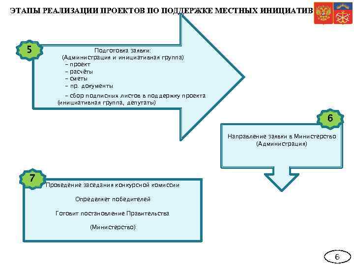 ЭТАПЫ РЕАЛИЗАЦИИ ПРОЕКТОВ ПО ПОДДЕРЖКЕ МЕСТНЫХ ИНИЦИАТИВ 5 Подготовка заявки: (Администрация и инициативная группа)