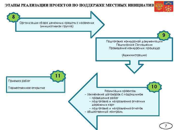 ЭТАПЫ РЕАЛИЗАЦИИ ПРОЕКТОВ ПО ПОДДЕРЖКЕ МЕСТНЫХ ИНИЦИАТИВ 8 Организация сбора денежных средств с населения