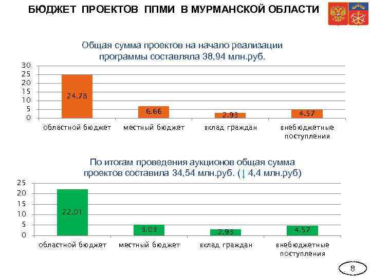 БЮДЖЕТ ПРОЕКТОВ ППМИ В МУРМАНСКОЙ ОБЛАСТИ 30 25 20 15 10 5 0 Общая