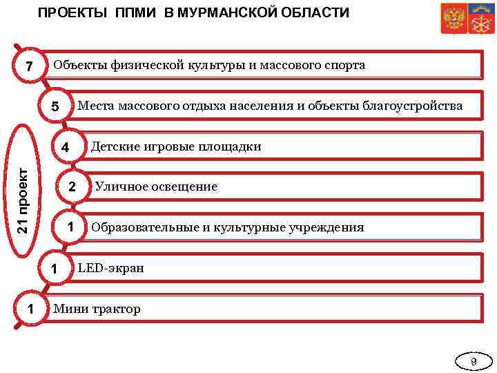 ПРОЕКТЫ ППМИ В МУРМАНСКОЙ ОБЛАСТИ 7 Объекты физической культуры и массового спорта Места массового