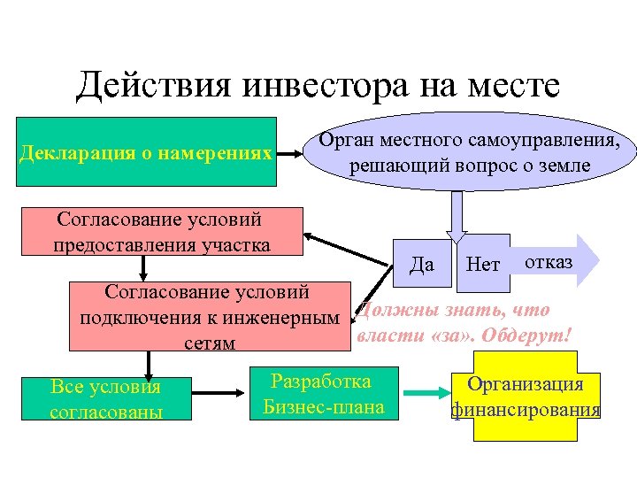 Действия инвестора на месте Декларация о намерениях Орган местного самоуправления, решающий вопрос о земле