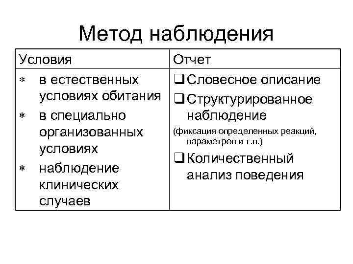 Метод наблюдения Условия * в естественных условиях обитания * в специально организованных условиях *