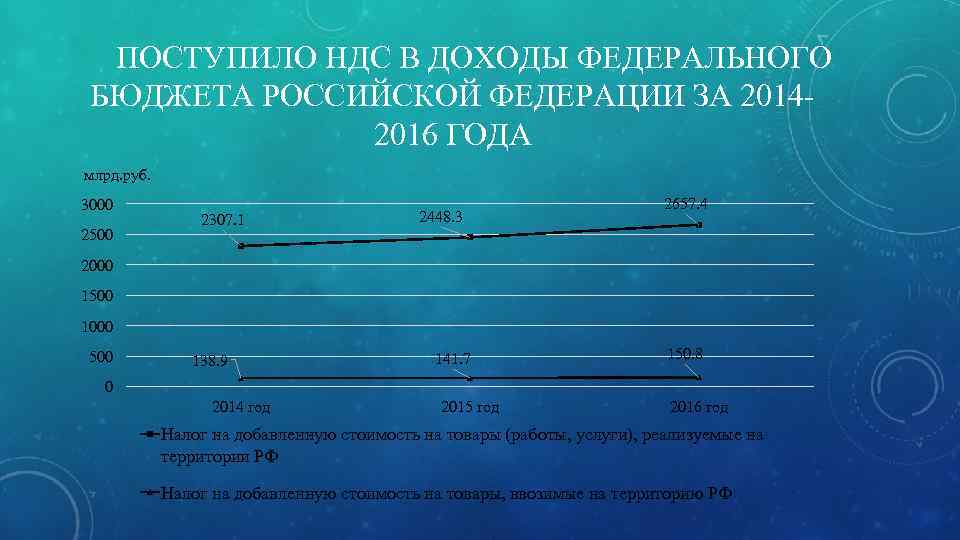 ПОСТУПИЛО НДС В ДОХОДЫ ФЕДЕРАЛЬНОГО БЮДЖЕТА РОССИЙСКОЙ ФЕДЕРАЦИИ ЗА 20142016 ГОДА млрд. руб. 3000