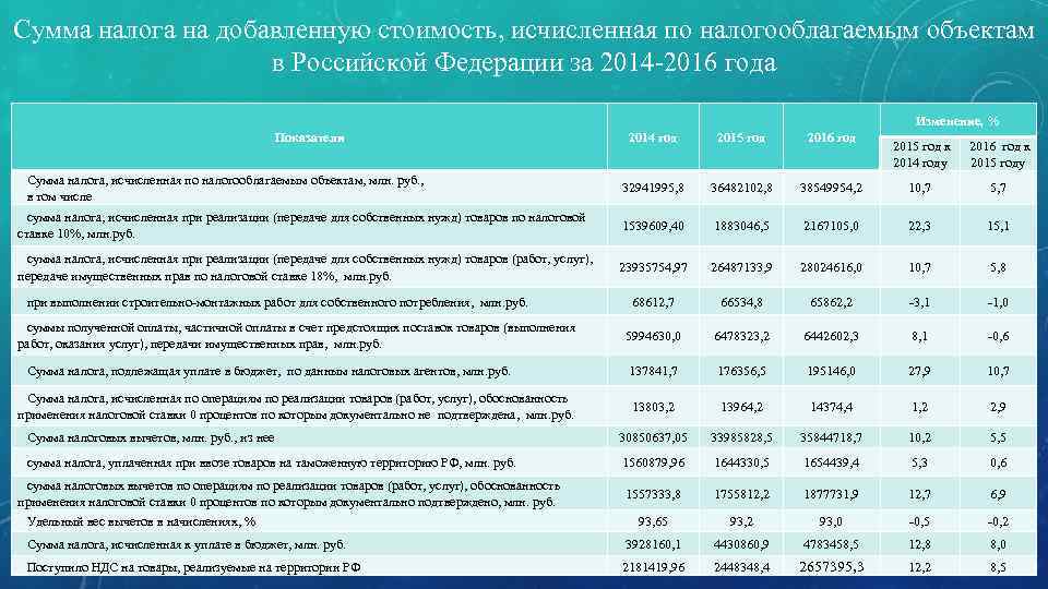 Сумма налога на добавленную стоимость, исчисленная по налогооблагаемым объектам в Российской Федерации за 2014