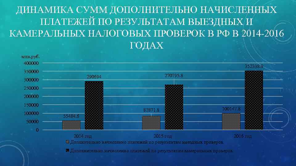 ДИНАМИКА СУММ ДОПОЛНИТЕЛЬНО НАЧИСЛЕННЫХ ПЛАТЕЖЕЙ ПО РЕЗУЛЬТАТАМ ВЫЕЗДНЫХ И КАМЕРАЛЬНЫХ НАЛОГОВЫХ ПРОВЕРОК В РФ