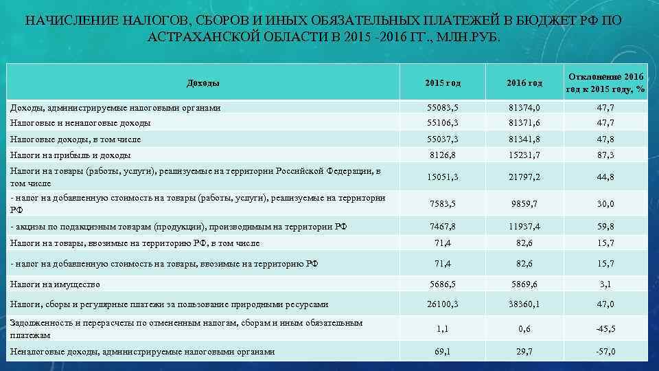 НАЧИСЛЕНИЕ НАЛОГОВ, СБОРОВ И ИНЫХ ОБЯЗАТЕЛЬНЫХ ПЛАТЕЖЕЙ В БЮДЖЕТ РФ ПО АСТРАХАНСКОЙ ОБЛАСТИ В