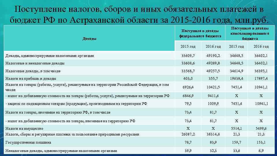 Поступление налогов, сборов и иных обязательных платежей в бюджет РФ по Астраханской области за