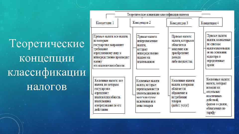Теоретические концепции классификации налогов 