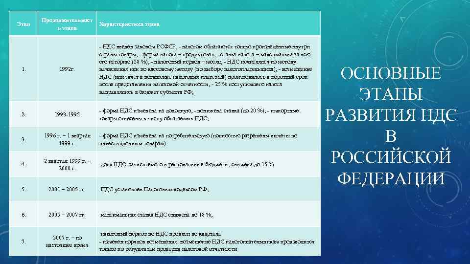 Этап Продолжительност ь этапа Характеристика этапа - НДС введен законом РСФСР, - налогом облагаются