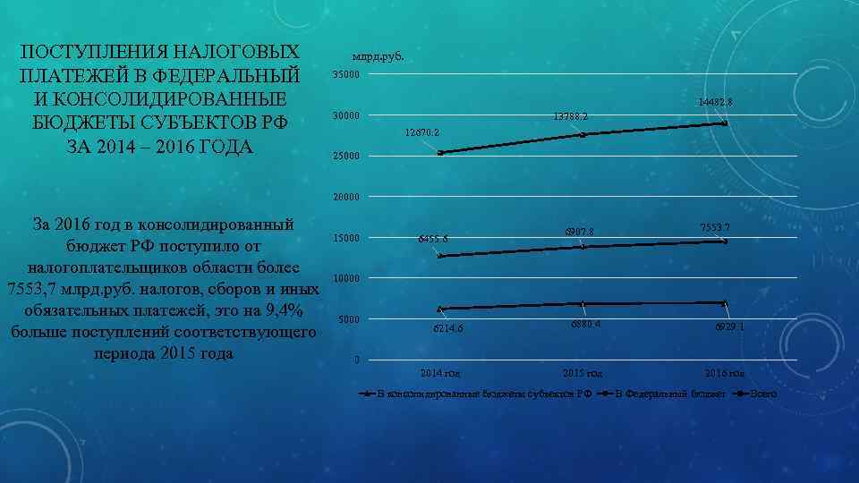 ПОСТУПЛЕНИЯ НАЛОГОВЫХ ПЛАТЕЖЕЙ В ФЕДЕРАЛЬНЫЙ И КОНСОЛИДИРОВАННЫЕ БЮДЖЕТЫ СУБЪЕКТОВ РФ ЗА 2014 – 2016