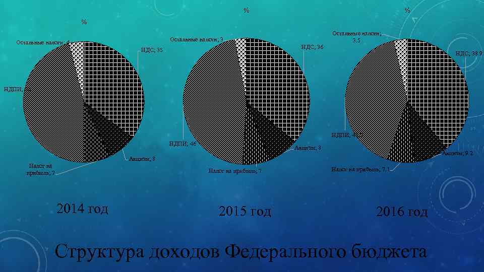 % % % Остальные налоги; 3. 5 Остальные налоги; 3 Остальные налоги; 4 НДС;