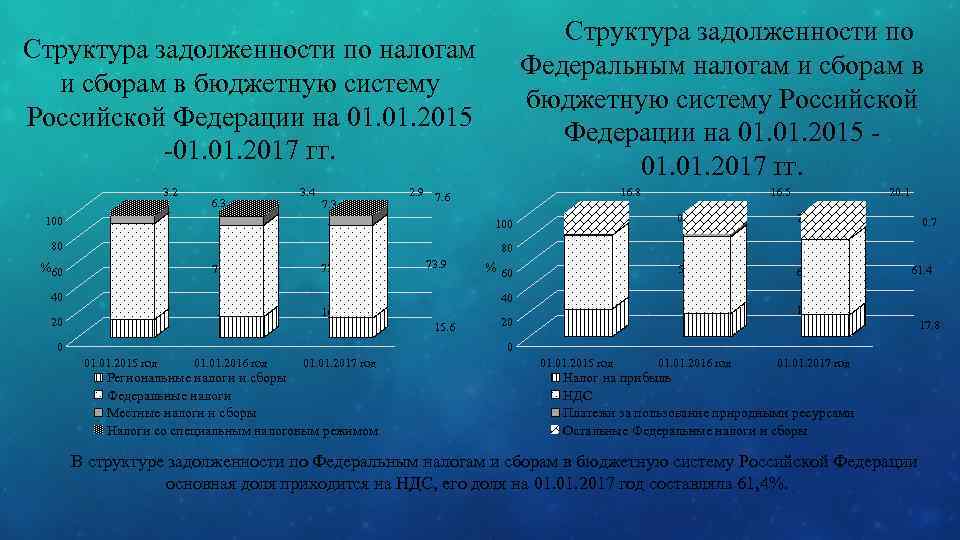 Структура задолженности по Федеральным налогам и сборам в бюджетную систему Российской Федерации на 01.