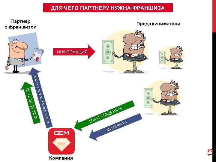 ДЛЯ ЧЕГО ПАРТНЕРУ НУЖНА ФРАНШИЗА Партнер с франшизой Предприниматели ИНФОРМАЦИЯ П А С С