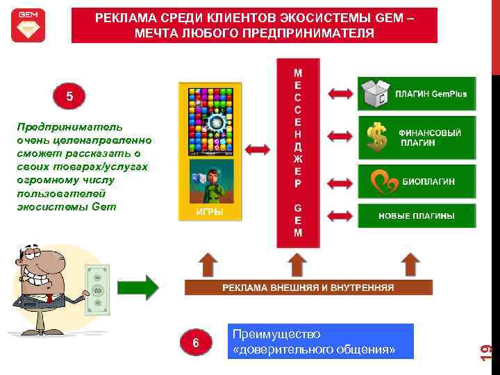 РЕКЛАМА СРЕДИ КЛИЕНТОВ ЭКОСИСТЕМЫ GEM – МЕЧТА ЛЮБОГО ПРЕДПРИНИМАТЕЛЯ 5 6 Преимущество «доверительного общения»