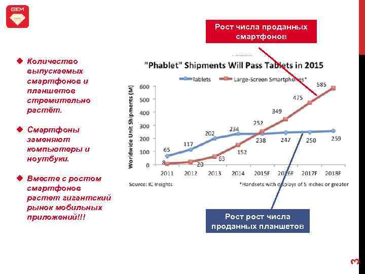Рост числа проданных смартфонов u Количество выпускаемых смартфонов и планшетов стремительно растёт. u Смартфоны