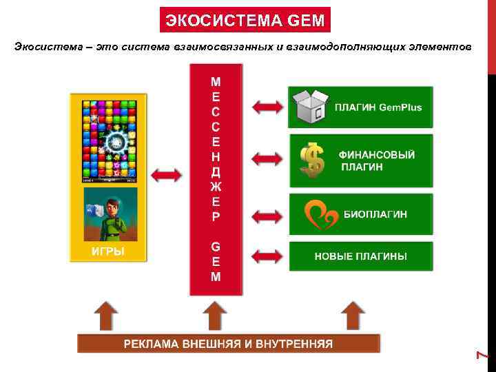 ЭКОСИСТЕМА GEM 7 Экосистема – это система взаимосвязанных и взаимодополняющих элементов 