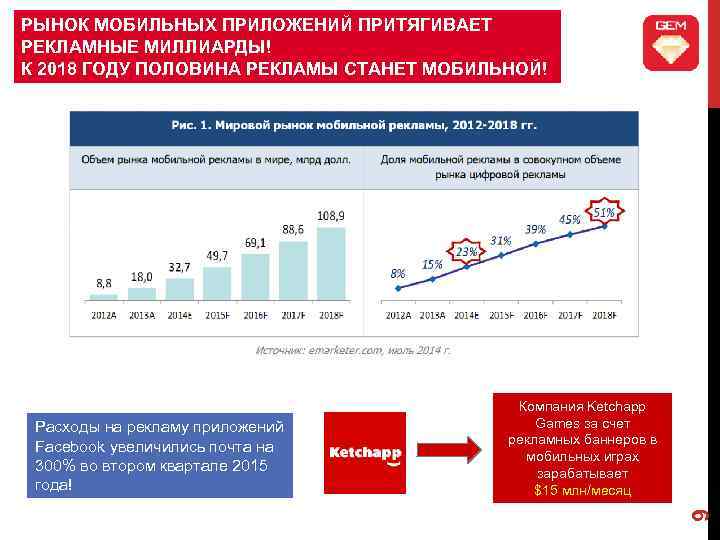 РЫНОК МОБИЛЬНЫХ ПРИЛОЖЕНИЙ ПРИТЯГИВАЕТ РЕКЛАМНЫЕ МИЛЛИАРДЫ! К 2018 ГОДУ ПОЛОВИНА РЕКЛАМЫ СТАНЕТ МОБИЛЬНОЙ! 9