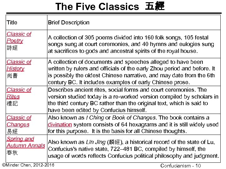 The Five Classics 五經 Title Classic of Poetry 詩經 Classic of History 尚書 Classic