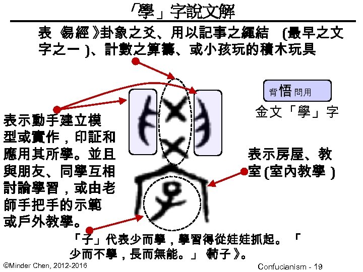 「學」字說文解 表《 易經 》 卦象之爻、用以記事之繩結 (最早之文 字之一 )、計數之算籌、或小孩玩的積木玩具 背 悟 問用 表示動手建立模 型或實作，印証和 應用其所學。並且