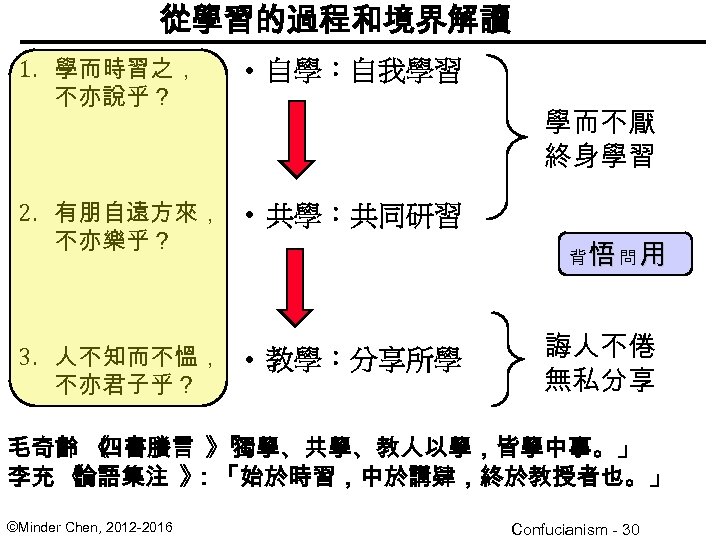 從學習的過程和境界解讀 1. 學而時習之， 不亦說乎？ • 自學：自我學習 2. 有朋自遠方來， • 共學：共同研習 不亦樂乎？ 3. 人不知而不慍， •