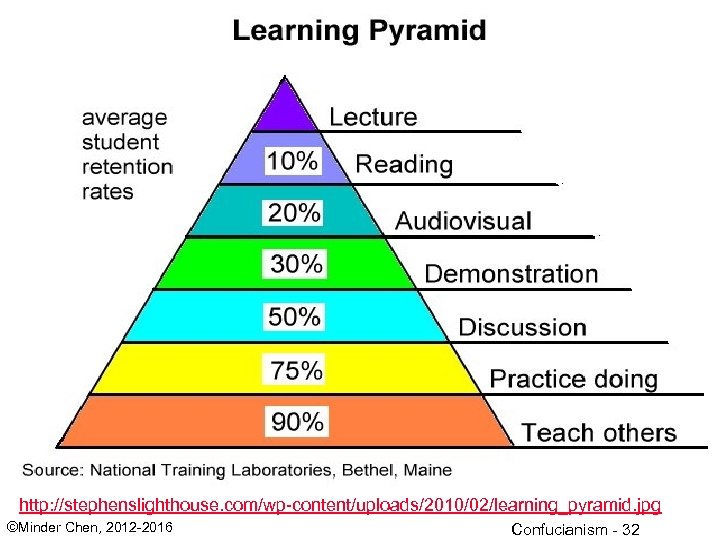 http: //stephenslighthouse. com/wp-content/uploads/2010/02/learning_pyramid. jpg ©Minder Chen, 2012 -2016 Confucianism - 32 