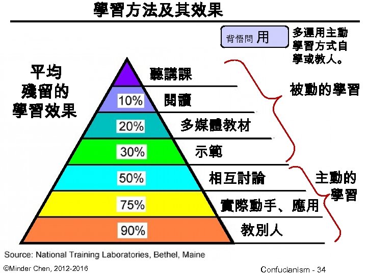 學習方法及其效果 背悟問 平均 殘留的 學習效果 用 聽講課 多運用主動 學習方式自 學或教人。 被動的學習 閱讀 多媒體教材 示範