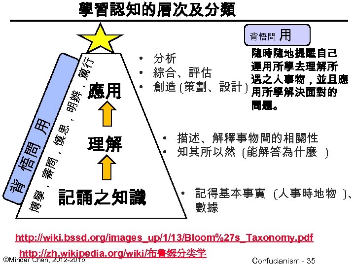 學習認知的層次及分類 背悟問 理解 • 描述、解釋事物間的相關性 • 知其所以然 (能解答為什麼 ) 行 應用 隨時隨地提醒自己 • 分析