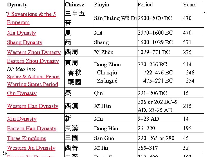 Dynasty Chinese 三皇五 帝 Xia Dynasty 夏 Shang Dynasty 商 Western Zhou Dynasty 西周