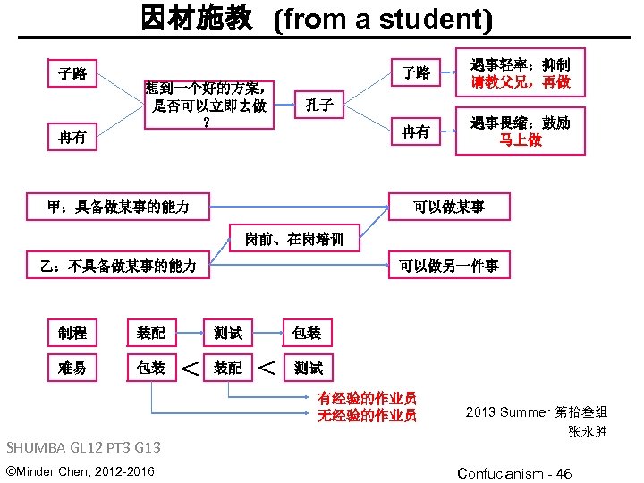 因材施教 (from a student) 子路 想到一个好的方案， 是否可以立即去做 ？ 遇事轻率：抑制 请教父兄，再做 冉有 子路 遇事畏缩：鼓励 马上做