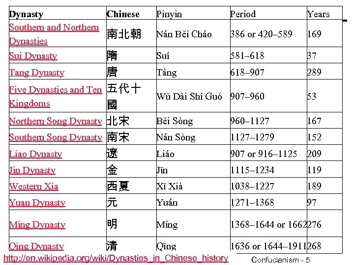 Dynasty Chinese Southern and Northern 南北朝 Dynasties Pinyin Period Years Nán Běi Cháo 386