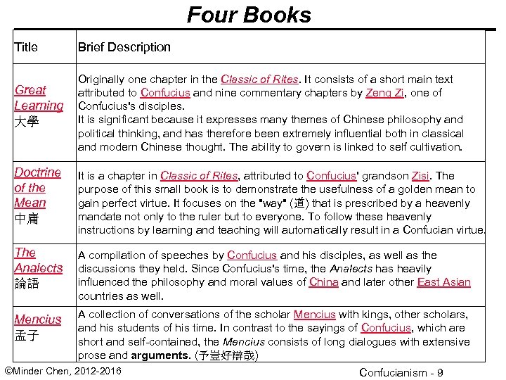 Four Books Title Great Learning 大學 Brief Description Originally one chapter in the Classic