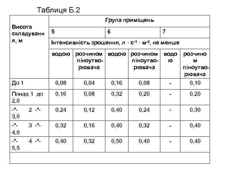 Таблиця Б. 2 Група приміщень Висота складуванн я, м 5 6 7 Інтенсивність зрошення,