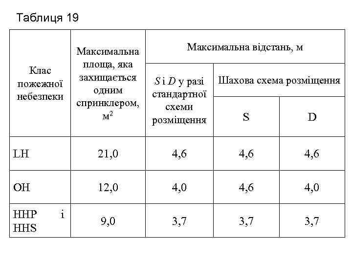 Таблиця 19 Максимальна відстань, м Максимальна площа, яка захищається одним спринклером, м 2 S