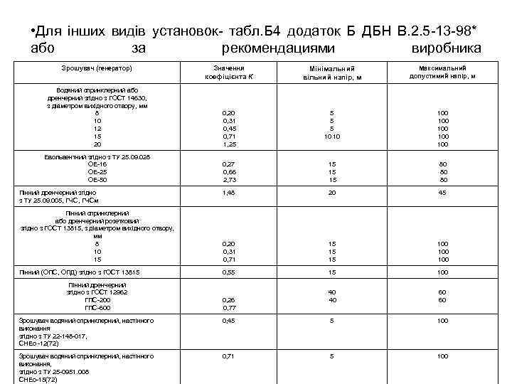  • Для інших видів установок табл. Б 4 додаток Б ДБН В. 2.