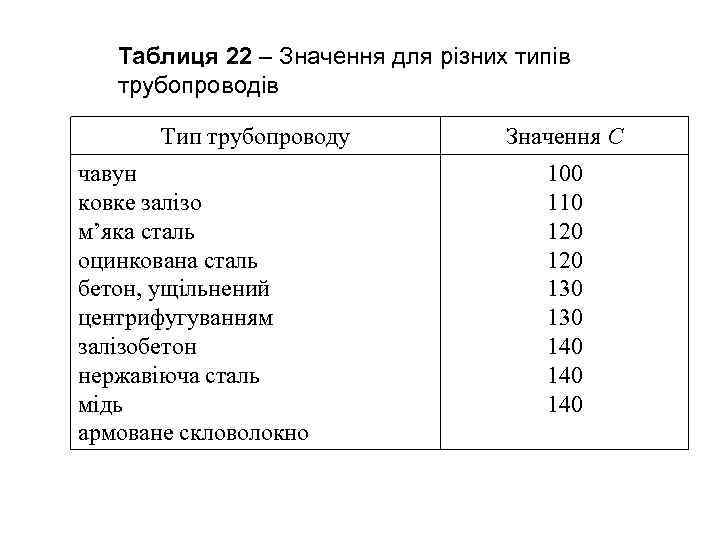 Таблиця 22 – Значення для різних типів трубопроводів Тип трубопроводу чавун ковке залізо м’яка