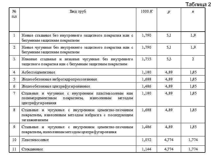 Таблица 2 № п. п Вид труб 1000 К p n 1 Новые стальные