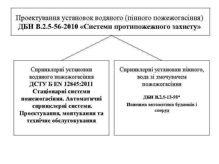 Проектування установок водяного (пінного пожежогасіння) ДБН В. 2. 5 -56 -2010 «Системи протипожежного захисту»
