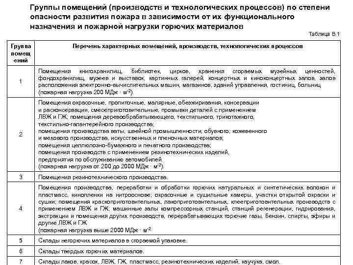 Группы помещений (производств и технологических процессов) по степени опасности развития пожара в зависимости от