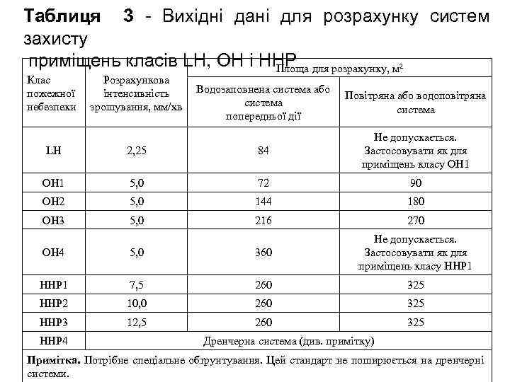 Таблиця 3 Вихідні дані для розрахунку систем захисту приміщень класів LH, OH і HHP
