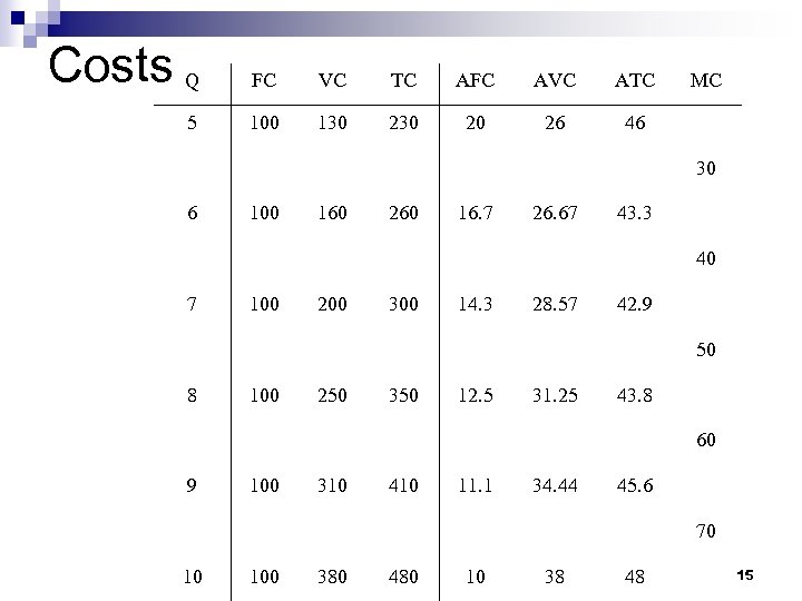 Costs Q FC VC TC AFC AVC ATC 5 100 130 20 26 46