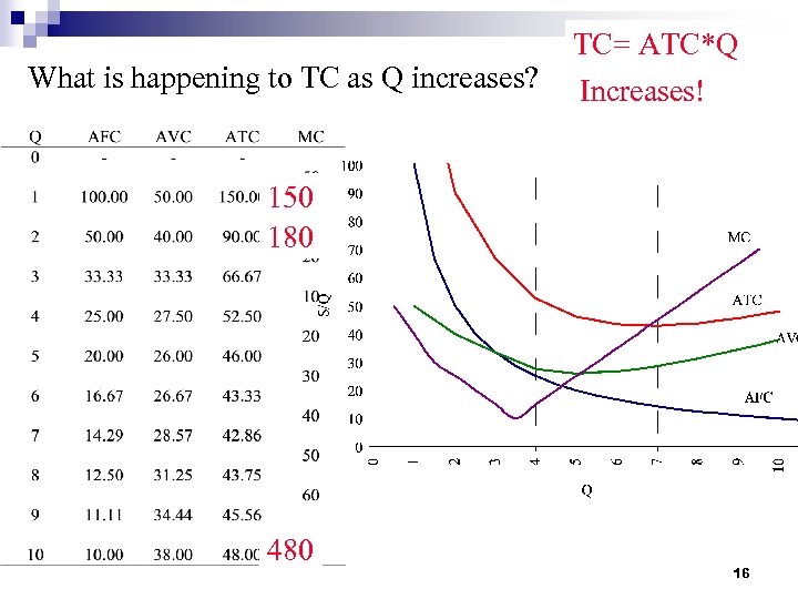 What is happening to TC as Q increases? TC= ATC*Q Increases! 150 180 480