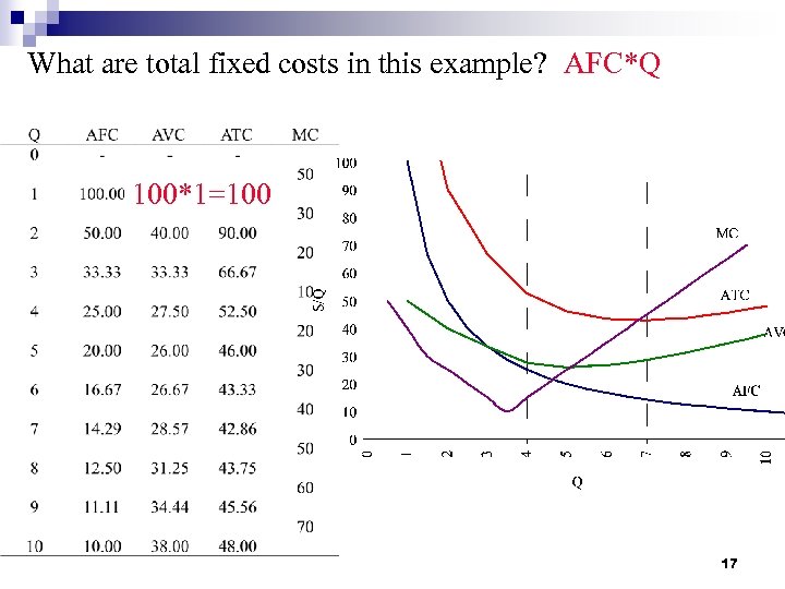 What are total fixed costs in this example? AFC*Q 100*1=100 17 
