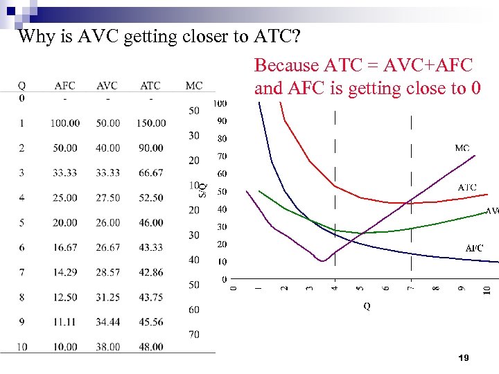 Why is AVC getting closer to ATC? Because ATC = AVC+AFC and AFC is